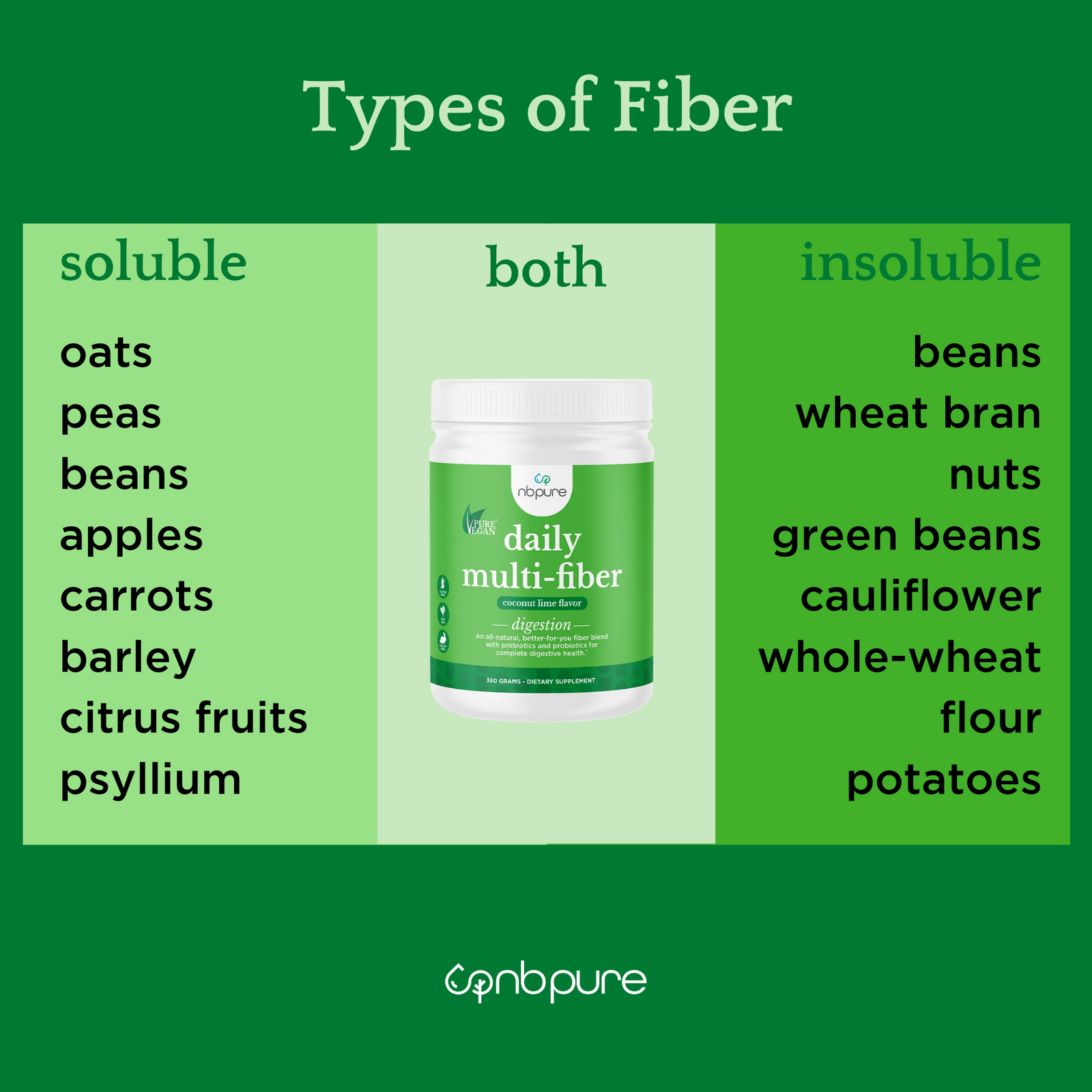 Insoluble Fiber vs Soluble Fiber Chart