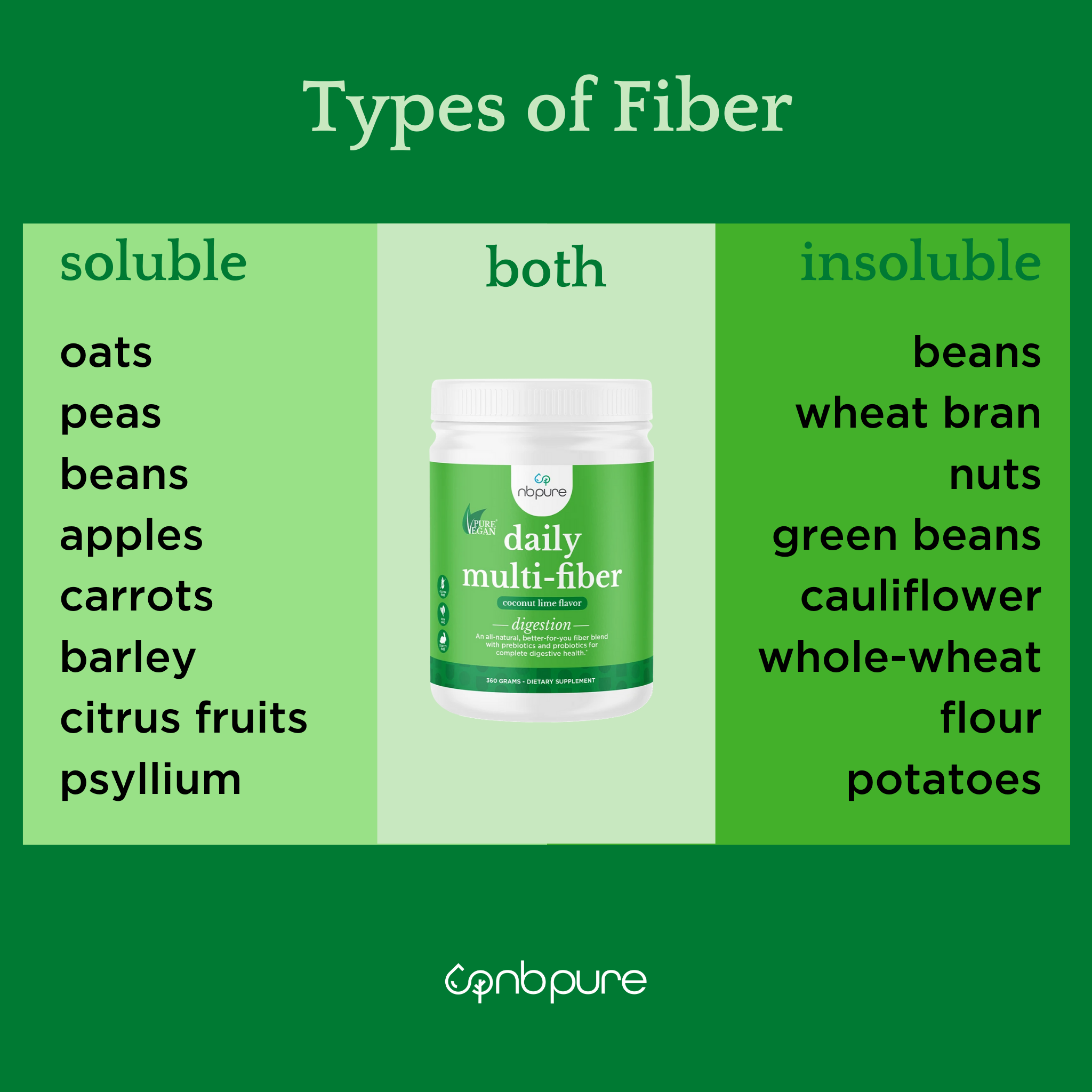 Insoluble Fiber vs Soluble Fiber Chart