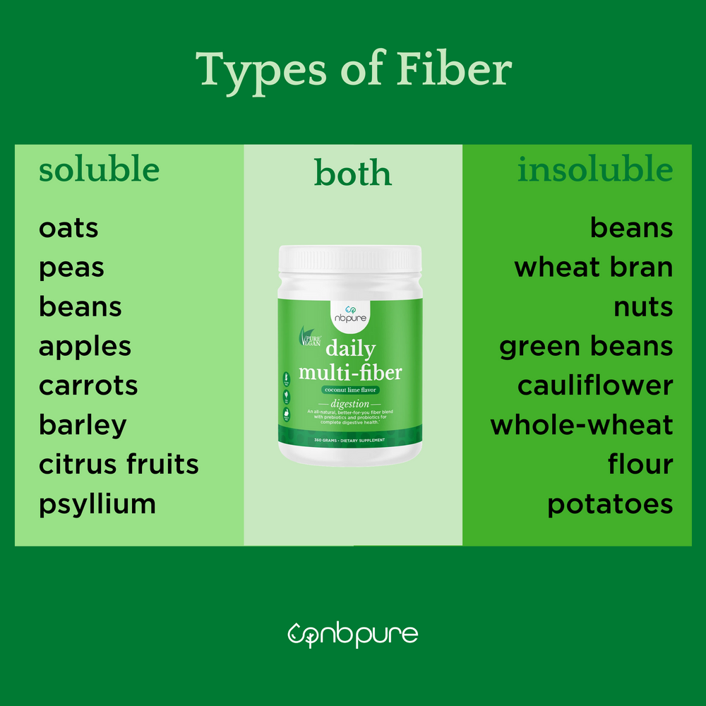 Insoluble Fiber vs Soluble Fiber Chart NBPure